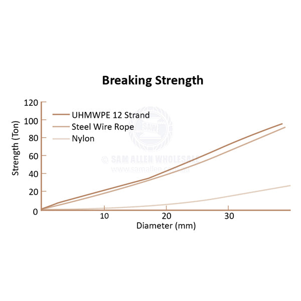 STRONGAROPE ROPE - UHMWPE SK75 - 12 STRAND SINGLE BRAID